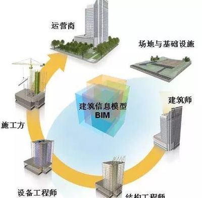 实践总结 | 我国建筑信息模型发展状况